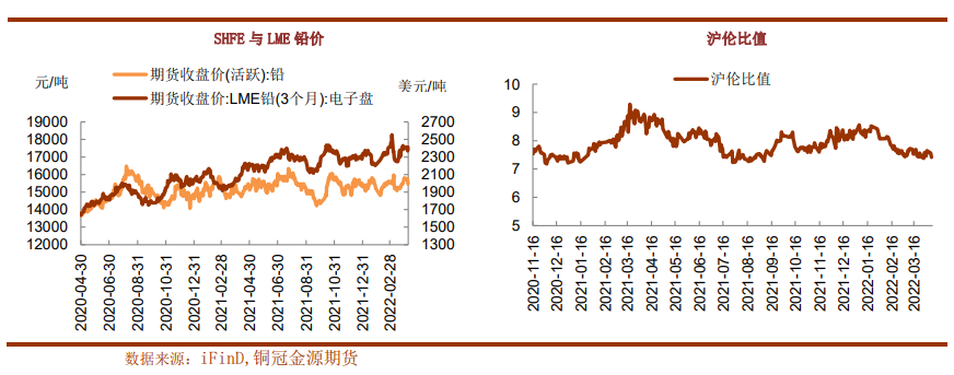 再生铅成本上移 铅价回调空间有限