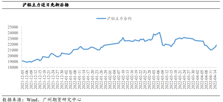 降准降息预告推动市场情绪恢复 铝价有所支撑