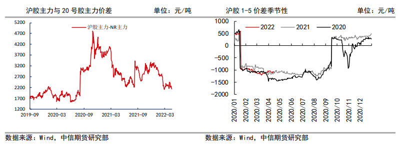 低产期利多驱动效果不佳 橡胶延续弱势