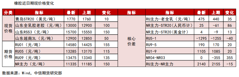 低产期利多驱动效果不佳 橡胶延续弱势