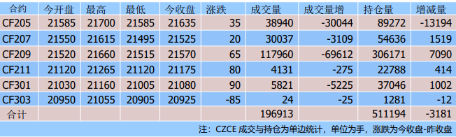 下游市场弱势格局 棉花价格涨幅受限制