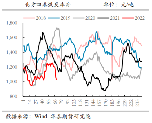 日耗持续低位 动力煤供需博弈缓解