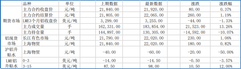 疫情后消费预期向好 铝价有所支撑