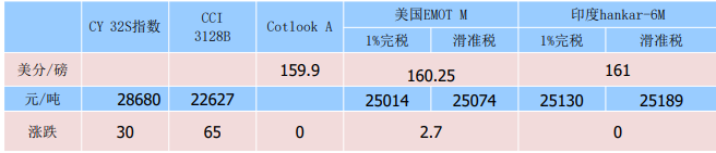 下游市场弱势格局 棉花价格涨幅受限制