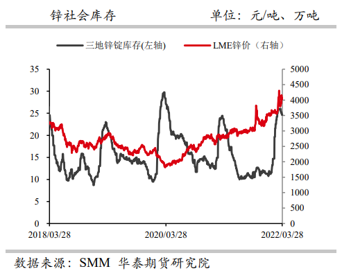 物流受阻锌锭阶段性累库 沪锌高位震荡