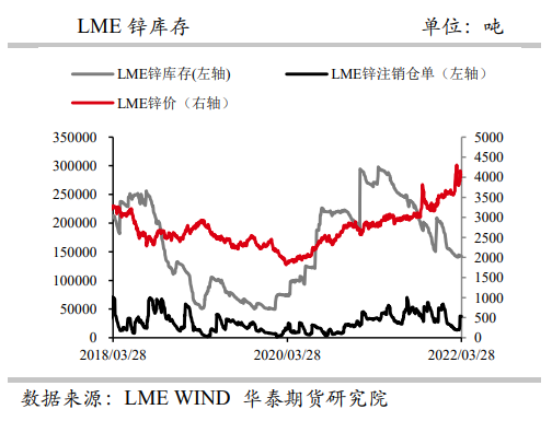 物流受阻锌锭阶段性累库 沪锌高位震荡