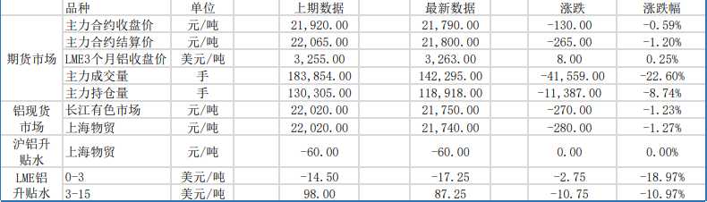 旺季去库情绪佳 铝价有所支撑