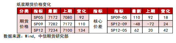 供应端现俄针减量消息 纸浆有向上突破可能