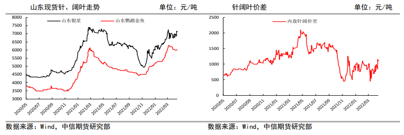 供应端现俄针减量消息 纸浆有向上突破可能