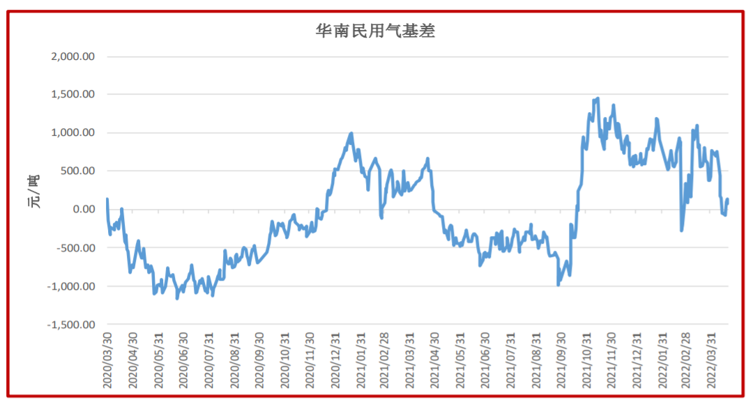 供需双弱格局维持 LPG震荡整理