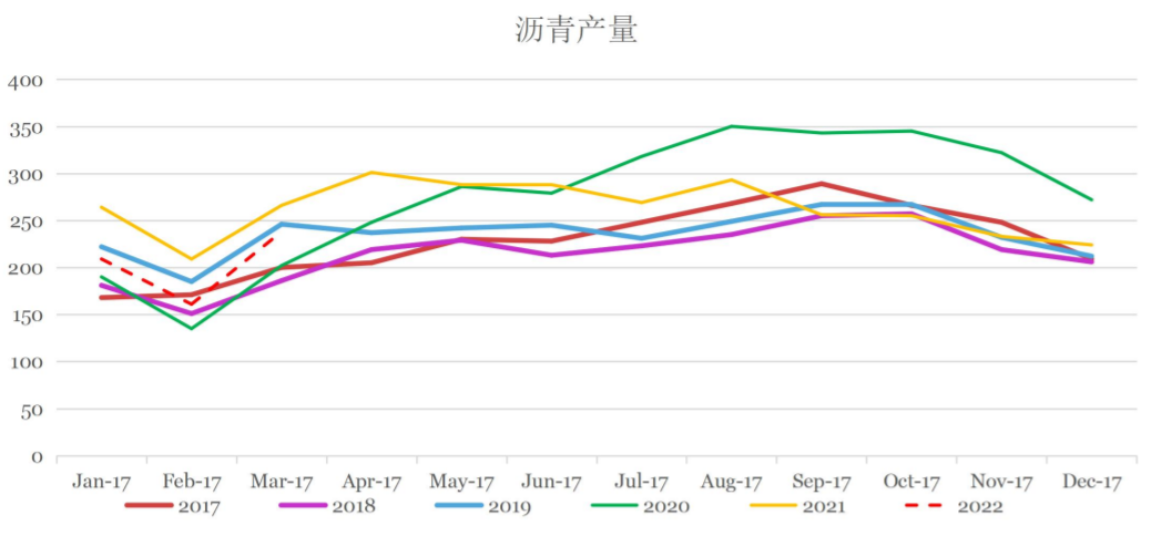 成本端未趋势性拐头 沥青需求仍有季节性希望