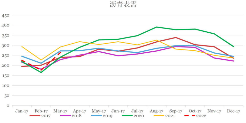 成本端未趋势性拐头 沥青需求仍有季节性希望