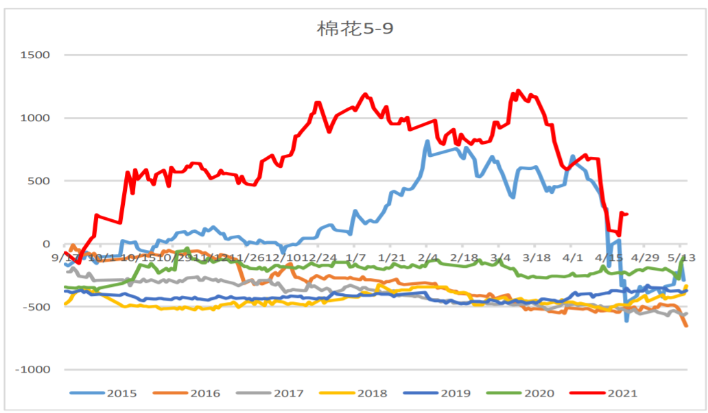 进口倒挂支撑棉价 郑棉短期区间震荡