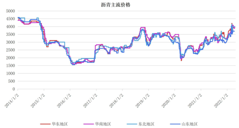 成本端未趋势性拐头 沥青需求仍有季节性希望