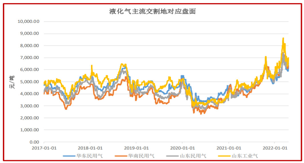 供需双弱格局维持 LPG震荡整理