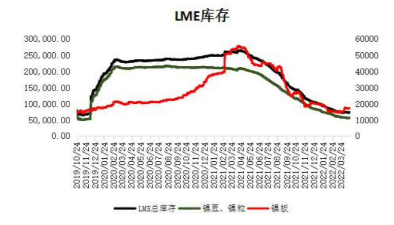 矿的供应增加镍震荡运行 不锈钢上涨受限