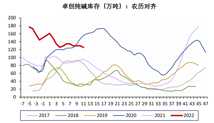 刚需不及产量 纯碱向上动能不足