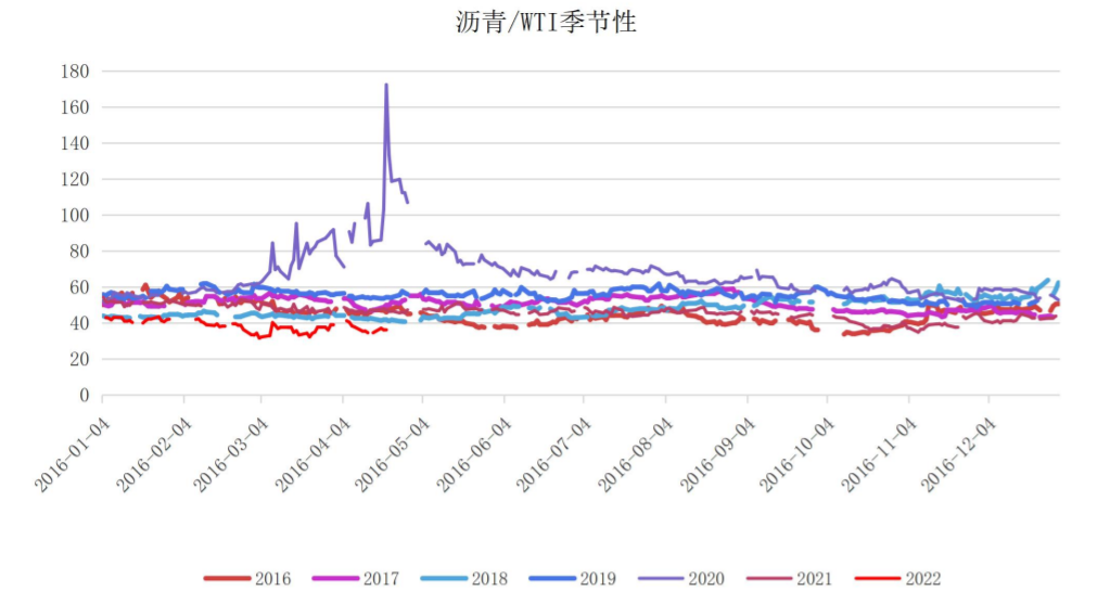 成本端未趋势性拐头 沥青需求仍有季节性希望