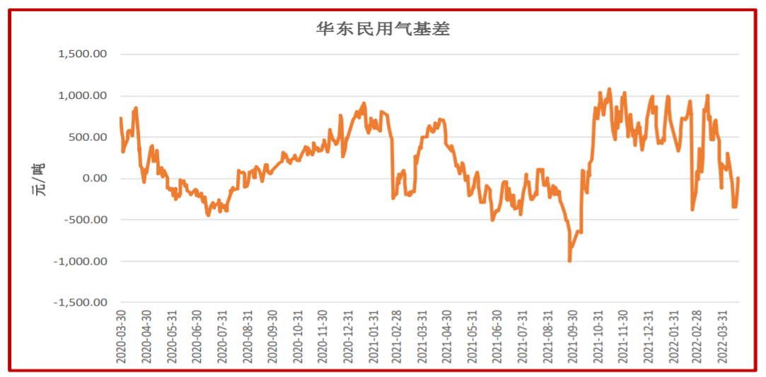 供需双弱格局维持 LPG震荡整理