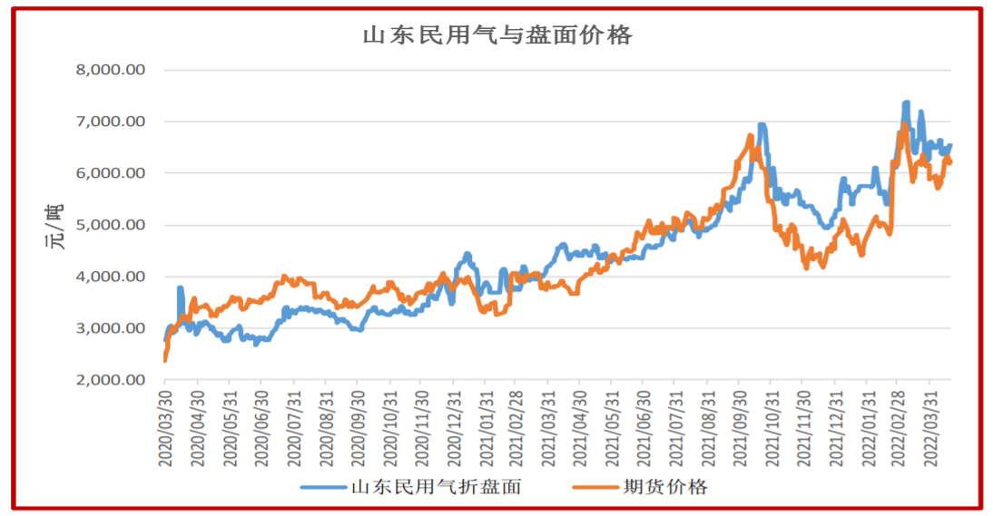 供需双弱格局维持 LPG震荡整理