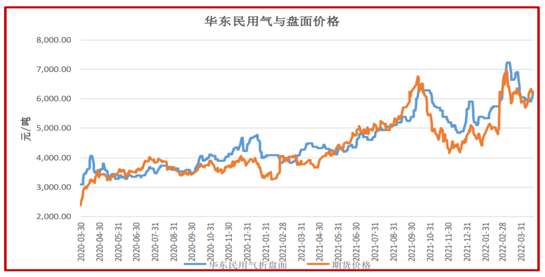 供需双弱格局维持 LPG震荡整理