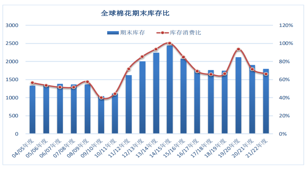 进口倒挂支撑棉价 郑棉短期区间震荡