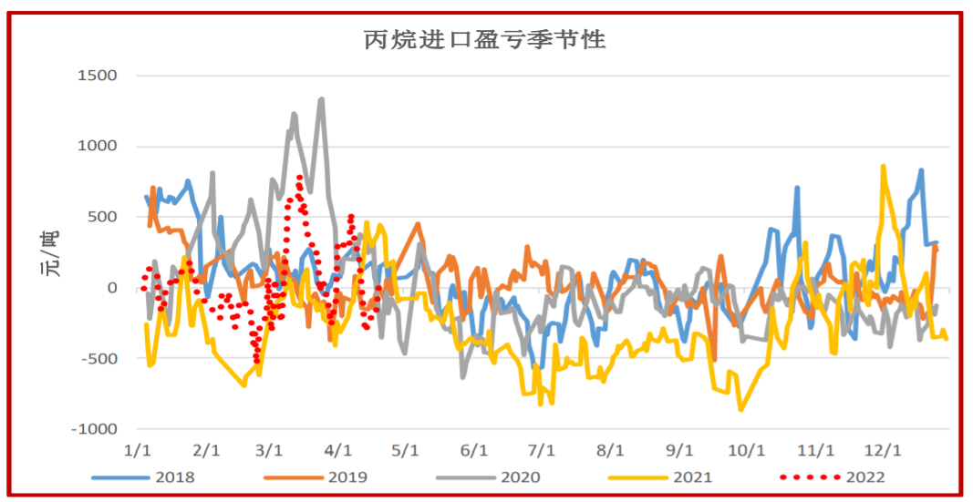 供需双弱格局维持 LPG震荡整理