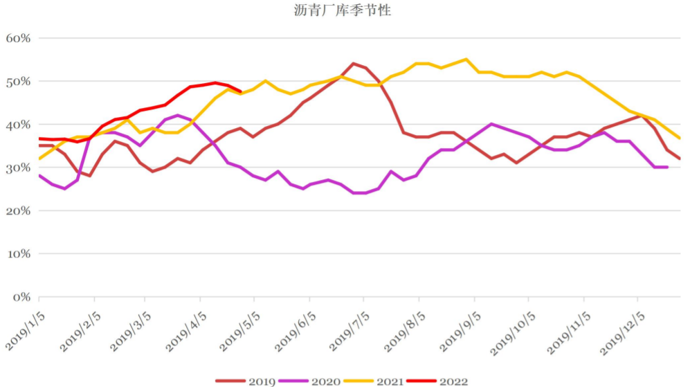 成本端未趋势性拐头 沥青需求仍有季节性希望