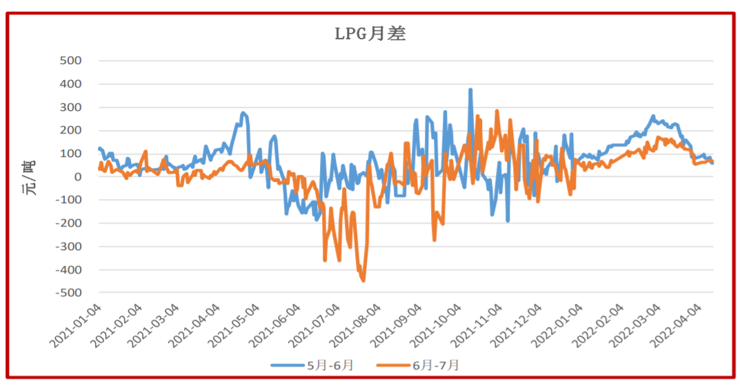 供需双弱格局维持 LPG震荡整理