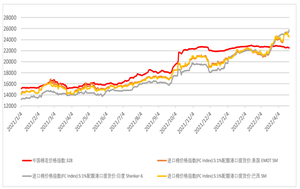 进口倒挂支撑棉价 郑棉短期区间震荡