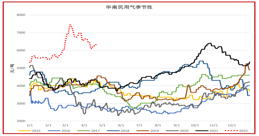 供需双弱格局维持 LPG震荡整理