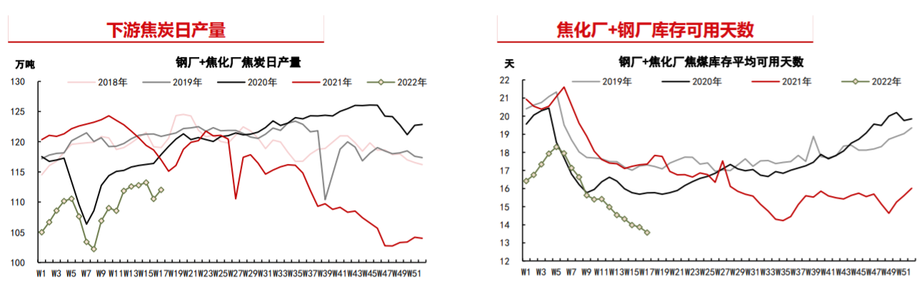 供需紧张格局缓解 焦煤随黑色板块波动