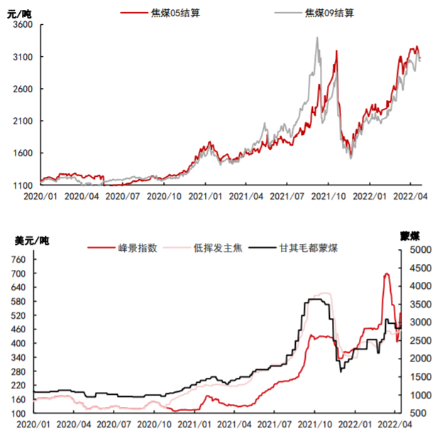 供需紧张格局缓解 焦煤随黑色板块波动