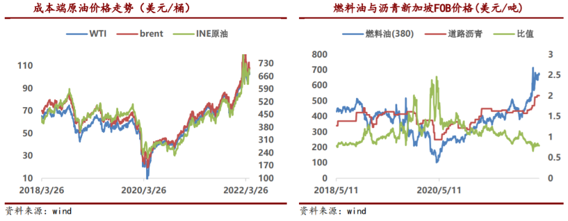 低端资源涨幅有限 沥青基差仍较弱