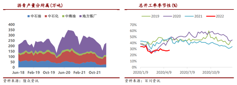 低端资源涨幅有限 沥青基差仍较弱