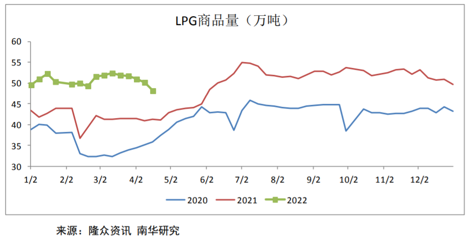 LPG：短期随油价波动 关注炼厂排库的节奏