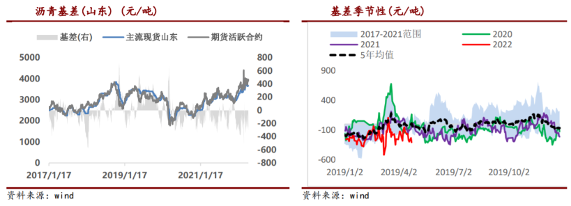 低端资源涨幅有限 沥青基差仍较弱