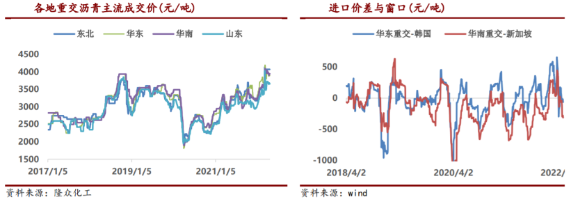 低端资源涨幅有限 沥青基差仍较弱