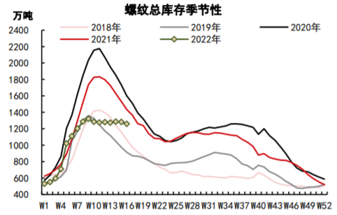 粗钢压产政策落地 负反馈下螺纹承压