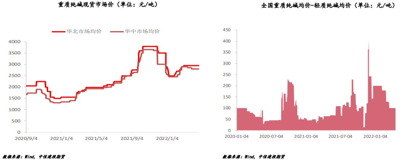 地产回暖预期较强 纯碱有偏强可能