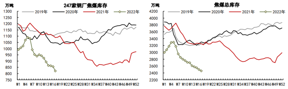 供需紧张格局缓解 焦煤随黑色板块波动