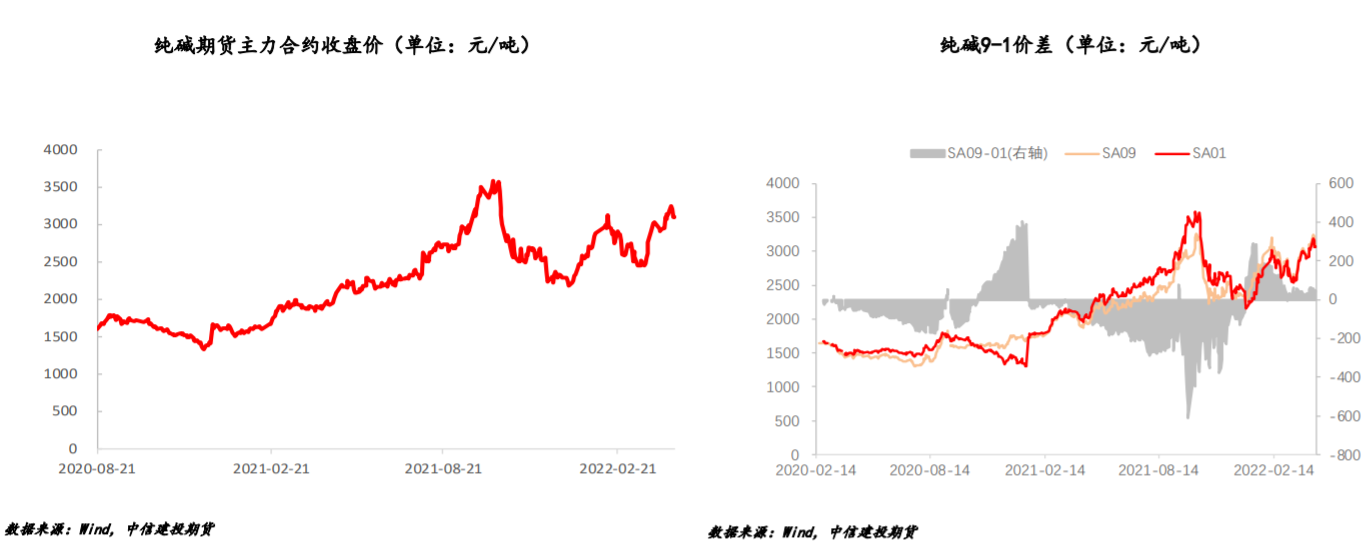 地产回暖预期较强 纯碱有偏强可能