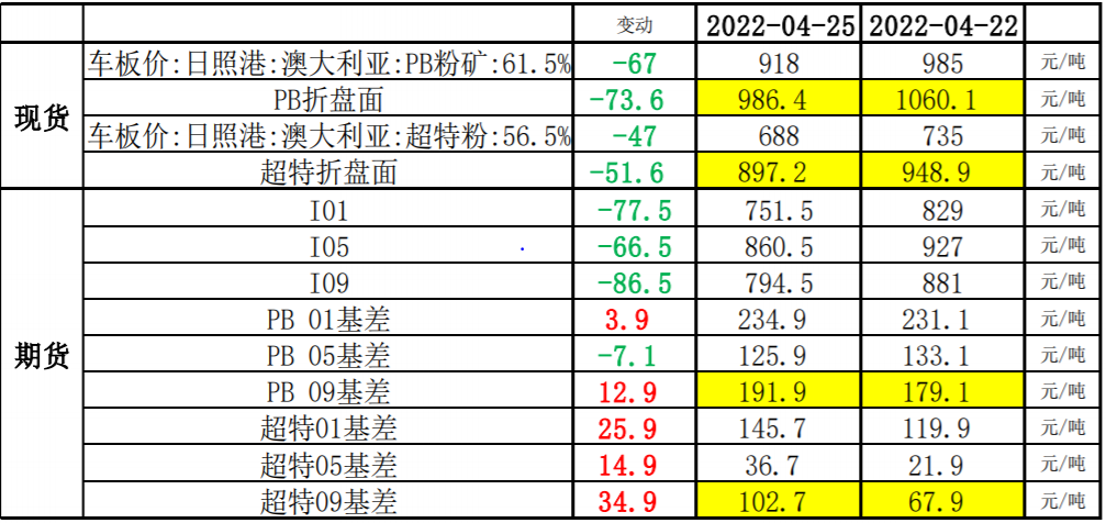 终端需求尚未落地 铁矿石价格回归基本面