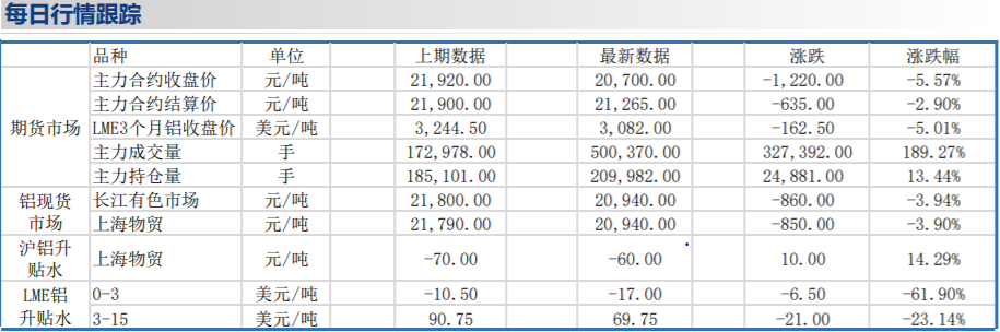 累库迹象初显 铝价深跌