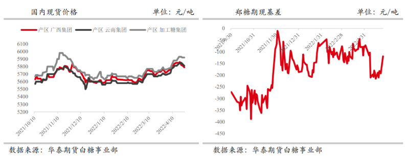 美联储加速收紧预期打压 内外糖价高位回落