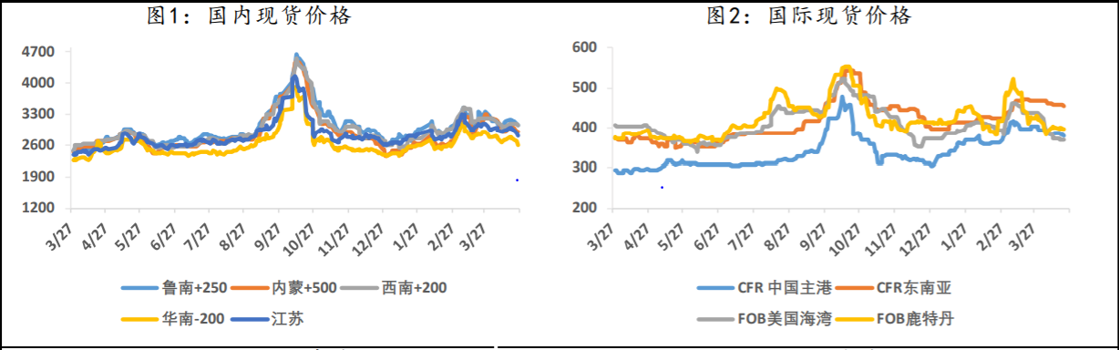 下游需求整体偏空 甲醇价格维持偏弱走势