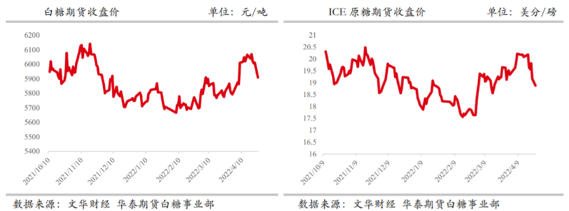 美联储加速收紧预期打压 内外糖价高位回落