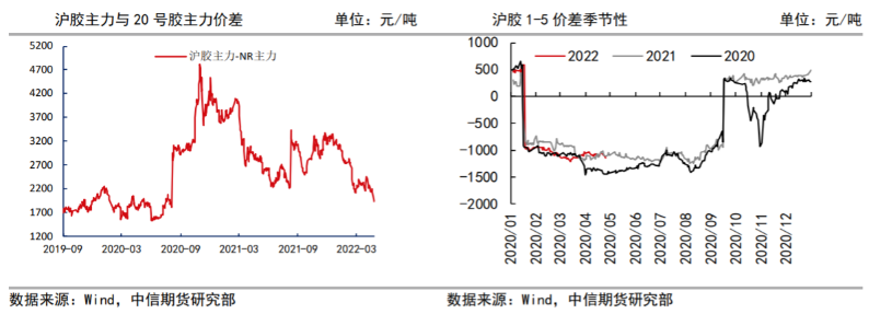 盘面升水接近于无 橡胶或有超跌反弹