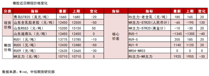 盘面升水接近于无 橡胶或有超跌反弹