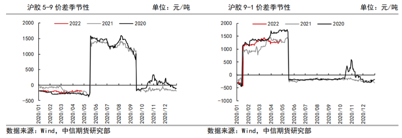 盘面升水接近于无 橡胶或有超跌反弹